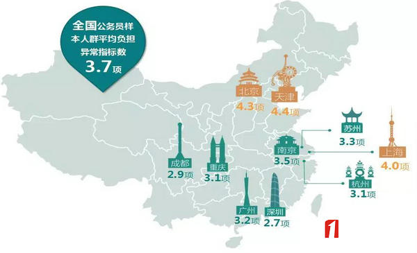 各城市公务员样本人群平均负担异常指标数.jpg