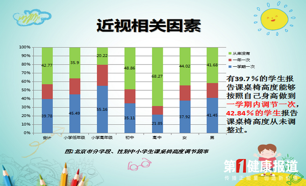 北京找到了学生视力下降的原因