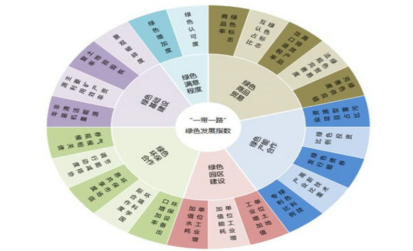 一带一路绿色发展研究报告出炉