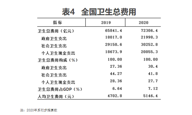 2020年全国卫生总费用预计达72306.4亿