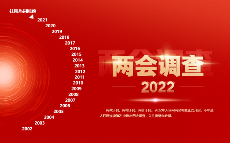 2022全国两会调查结果出炉 三大热词最