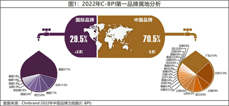 2022年C-BPI分析报告：消费精细化需求增长 大品牌拥抱新需求