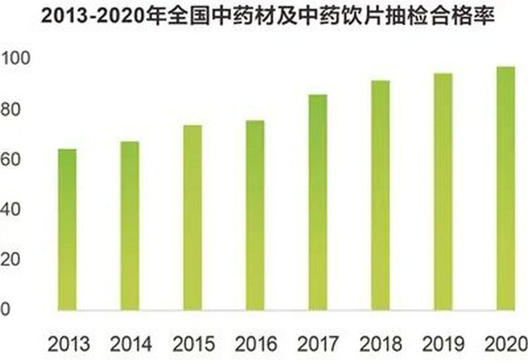 全国中药材及中药饮片抽检合格率从64%提升到了96%