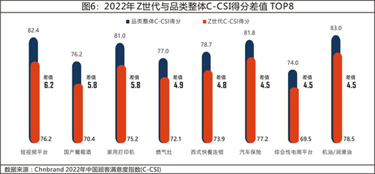 2022年中国顾客满意度指数C-CSI研究成