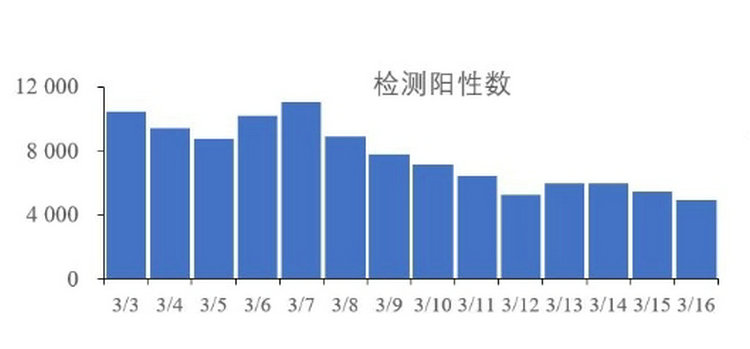 新冠没消失|每日核酸阳性4000人以上，处低水平流行