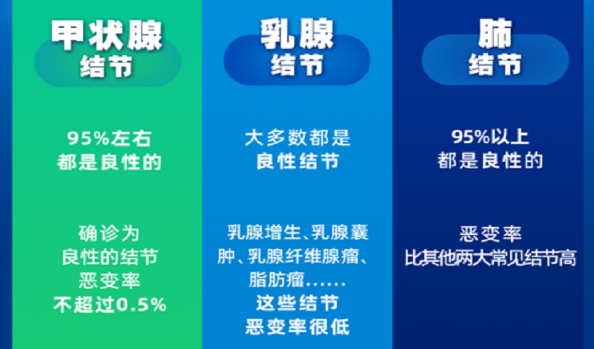 有关结节的科学认知与应对